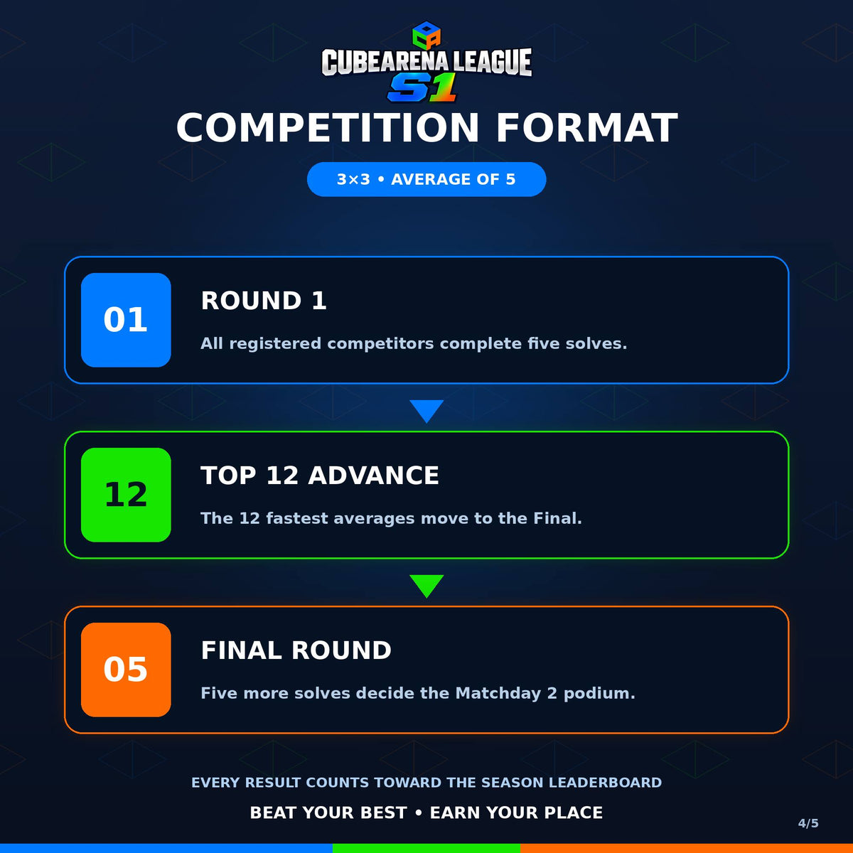 CubeArena League S1 — Matchday 2 Competitor Registration